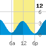 Holden Beach tide chart for Sunday, February 12, 2023