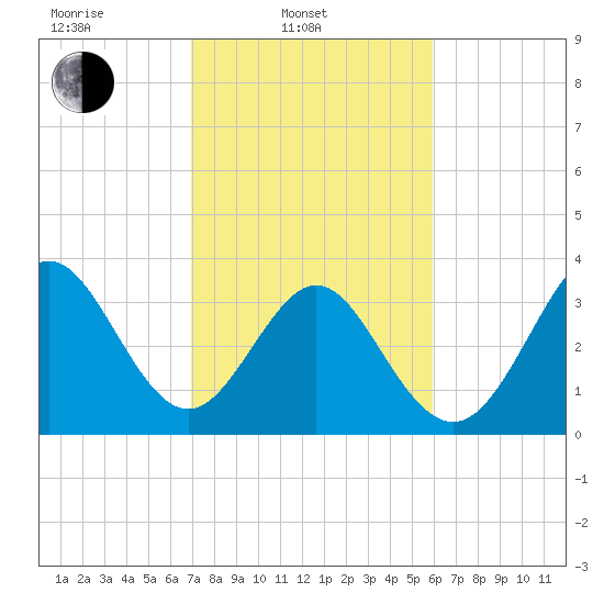 Holden Beach tide chart for Monday, February 13, 2023