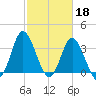 Holden Beach tide chart for Saturday, February 18, 2023