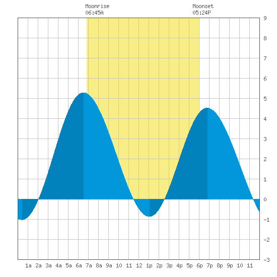 Holden Beach tide chart for Sunday, February 19, 2023