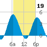 Holden Beach tide chart for Sunday, February 19, 2023