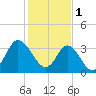 Holden Beach tide chart for Wednesday, February 1, 2023