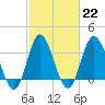 Holden Beach tide chart for Wednesday, February 22, 2023