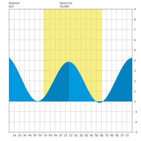 Holden Beach tide chart for Saturday, February 25, 2023