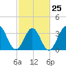 Holden Beach tide chart for Saturday, February 25, 2023