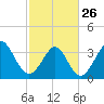Holden Beach tide chart for Sunday, February 26, 2023