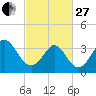 Holden Beach tide chart for Monday, February 27, 2023
