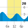Holden Beach tide chart for Tuesday, February 28, 2023