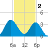 Holden Beach tide chart for Thursday, February 2, 2023