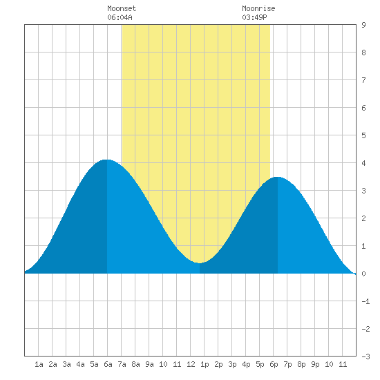 Holden Beach tide chart for Friday, February 3, 2023