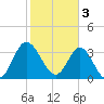 Holden Beach tide chart for Friday, February 3, 2023