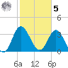 Holden Beach tide chart for Sunday, February 5, 2023