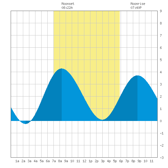 Holden Beach tide chart for Tuesday, February 7, 2023