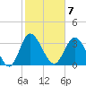 Holden Beach tide chart for Tuesday, February 7, 2023