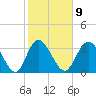 Holden Beach tide chart for Thursday, February 9, 2023