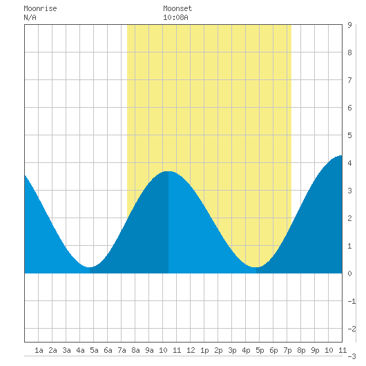Holden Beach tide chart for Sunday, March 12, 2023