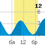 Holden Beach tide chart for Sunday, March 12, 2023