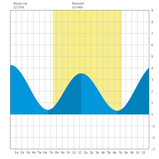 Holden Beach tide chart for Monday, March 13, 2023