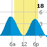 Holden Beach tide chart for Saturday, March 18, 2023