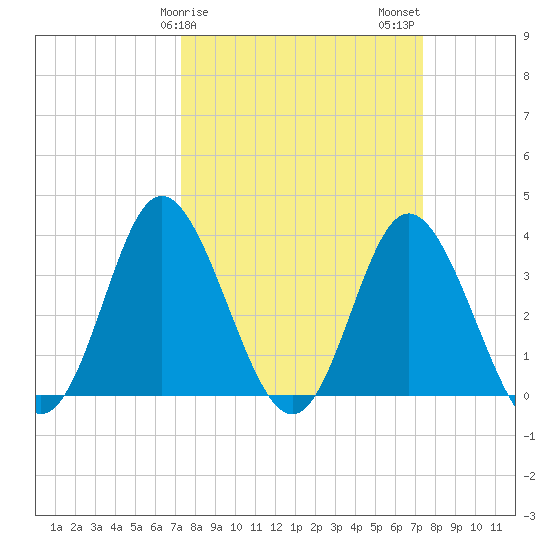 Holden Beach tide chart for Sunday, March 19, 2023