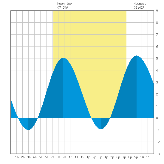 Holden Beach tide chart for Wednesday, March 22, 2023