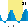 Holden Beach tide chart for Thursday, March 23, 2023