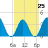 Holden Beach tide chart for Saturday, March 25, 2023