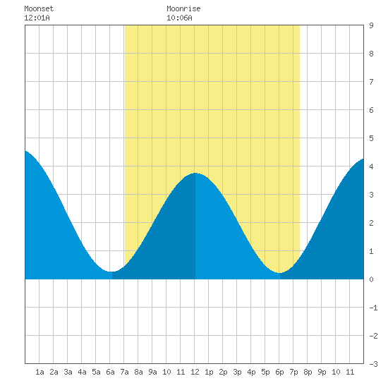 Holden Beach tide chart for Sunday, March 26, 2023