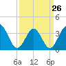 Holden Beach tide chart for Sunday, March 26, 2023