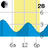 Holden Beach tide chart for Tuesday, March 28, 2023