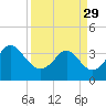 Holden Beach tide chart for Wednesday, March 29, 2023