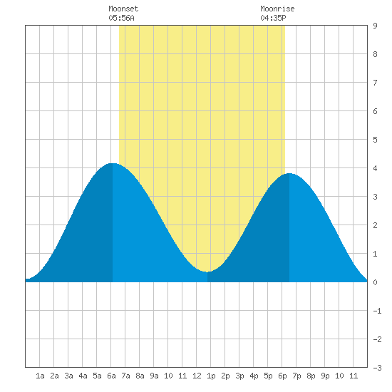 Holden Beach tide chart for Sunday, March 5, 2023