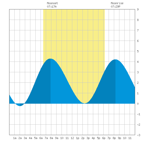 Holden Beach tide chart for Wednesday, March 8, 2023