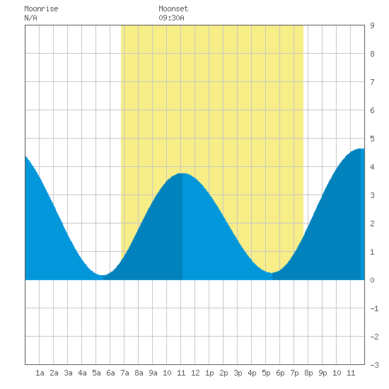 Holden Beach tide chart for Monday, April 10, 2023