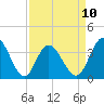 Holden Beach tide chart for Monday, April 10, 2023
