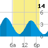 Holden Beach tide chart for Friday, April 14, 2023