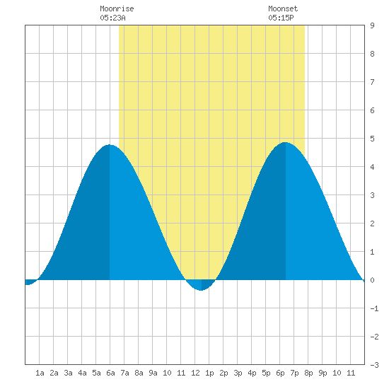 Holden Beach tide chart for Monday, April 17, 2023