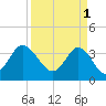 Holden Beach tide chart for Saturday, April 1, 2023