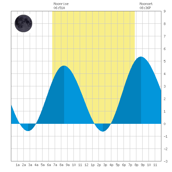 Holden Beach tide chart for Thursday, April 20, 2023