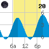 Holden Beach tide chart for Thursday, April 20, 2023