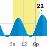 Holden Beach tide chart for Friday, April 21, 2023
