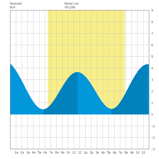 Holden Beach tide chart for Monday, April 24, 2023
