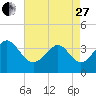 Holden Beach tide chart for Thursday, April 27, 2023