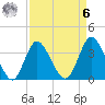 Holden Beach tide chart for Thursday, April 6, 2023