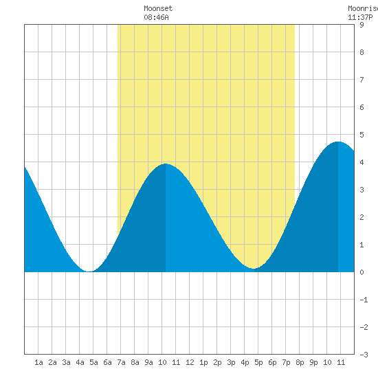 Holden Beach tide chart for Sunday, April 9, 2023