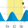 Holden Beach tide chart for Sunday, April 9, 2023