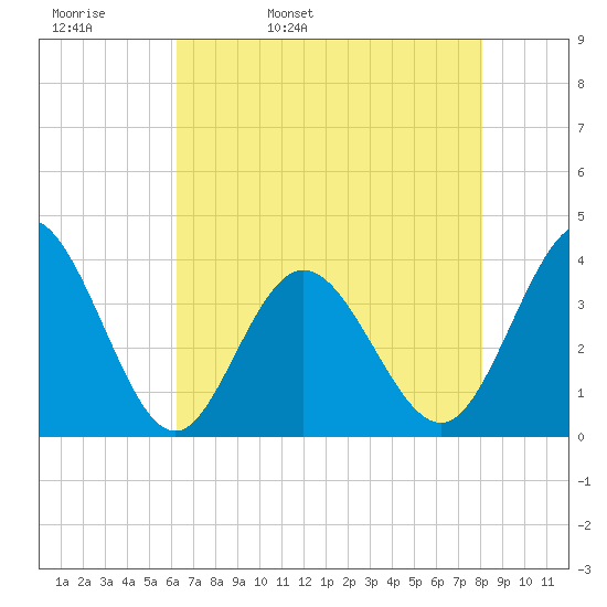 Holden Beach tide chart for Wednesday, May 10, 2023