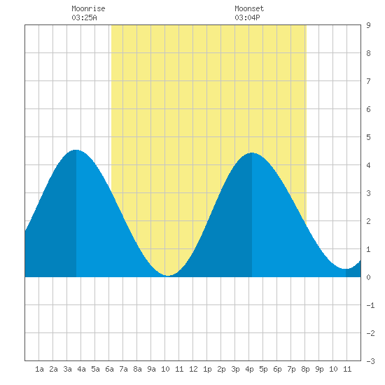 Holden Beach tide chart for Sunday, May 14, 2023