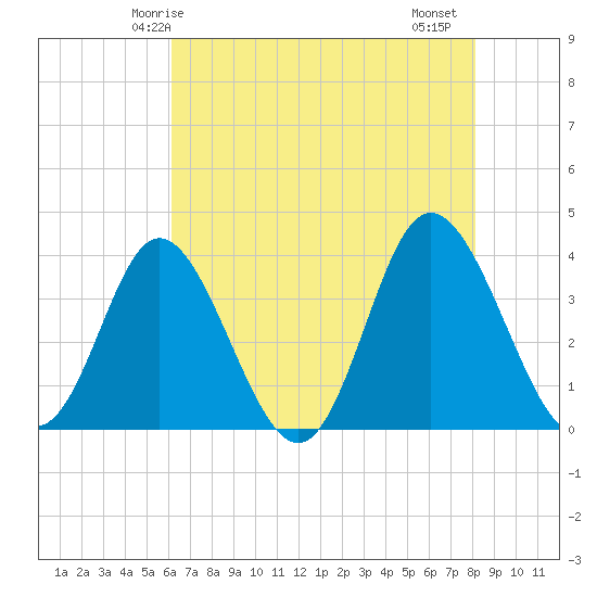Holden Beach tide chart for Tuesday, May 16, 2023