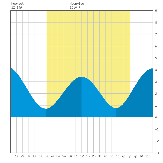 Holden Beach tide chart for Wednesday, May 24, 2023